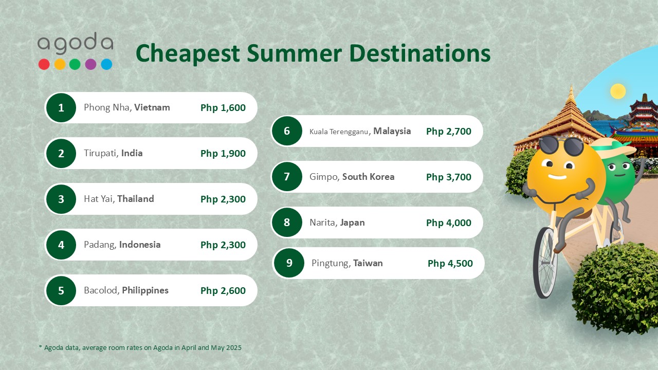 Bacolod, Philippines Ranks 5 in Agoda’s List of Cheapest Destinations this Summer