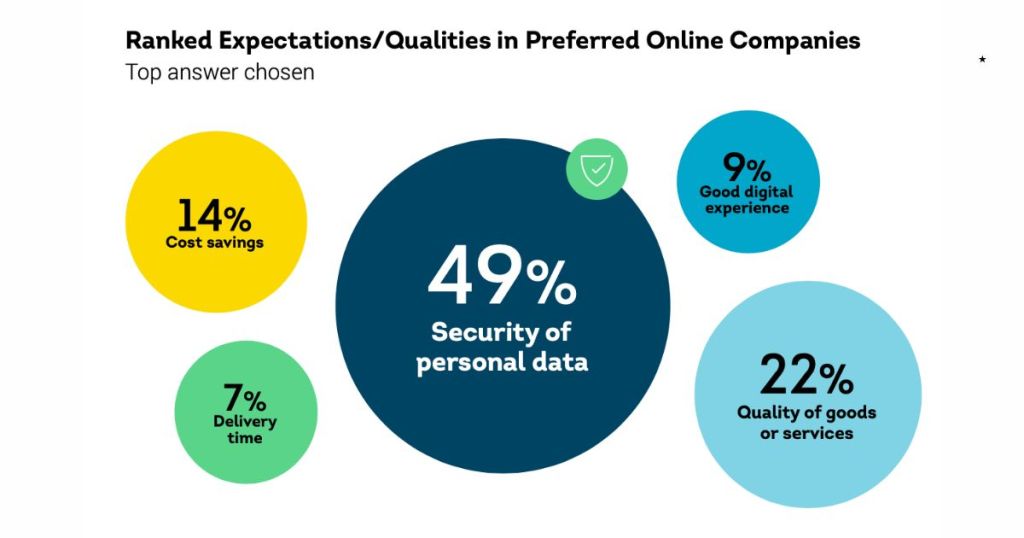 Infographic showing ranked expectations and qualities in preferred online companies. Key insights: 49% prioritize security of personal data, followed by 22% for quality of goods or services, 14% for cost savings, 9% for good digital experience, and 7% for delivery time.