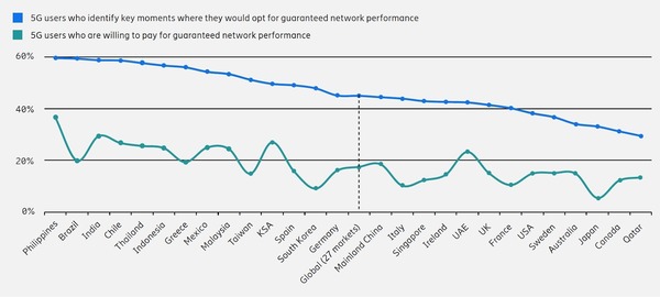 Why 60% of Filipino 5G users are demanding guaranteed network performance